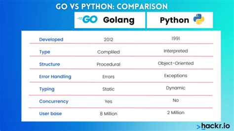 Golang Vs Python Which Language Should You Learn