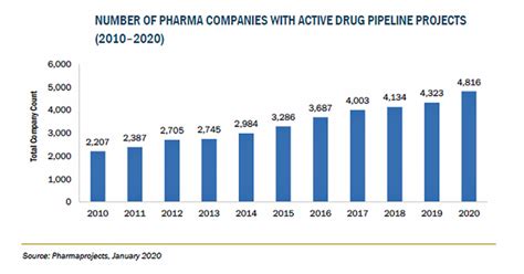 医薬品の開発製造受託の市場規模、2026年に1713億米ドル到達予測 株式会社グローバルインフォメーションのプレスリリース