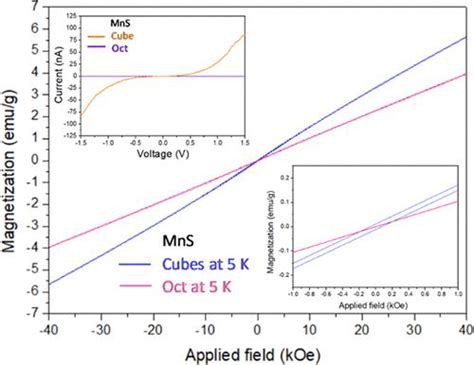 Low Temperature Growth Of Rock Salt Mns Nanocrystals With Facet