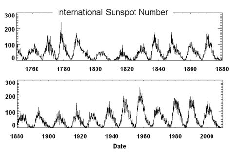 Observa La Actividad Del Sol Ahora Manchas Solares C Maras