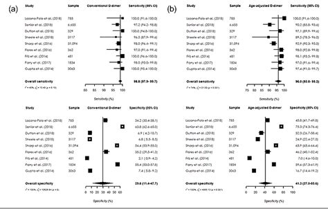 Figure 2 From Age Adjusted D Dimer In The Prediction Of Pulmonary