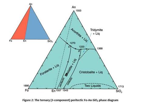 Definition Of Tie Line Phase Diagram Interpretation Analytic