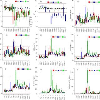 Spatial And Temporal Variation Of The Water Quality Parameters During