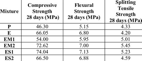 Compressive Strength Flexural Strength And Splitting Tensile Strength