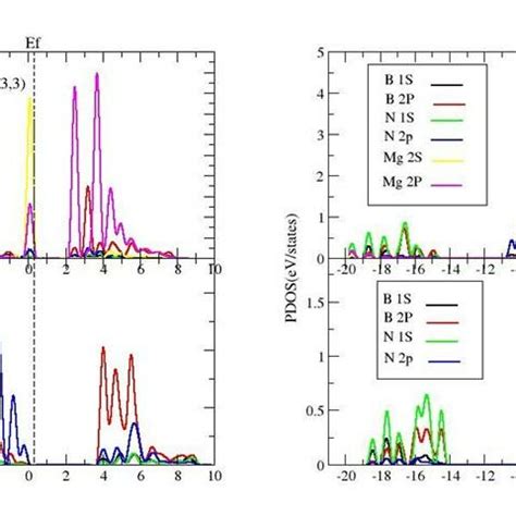 Partial Density Of State Pdos Of The Pristine And Magnesium Doped