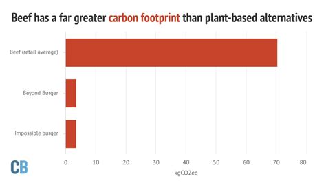 Carbon Brief On Twitter Interactive What Is The Climate Impact Of