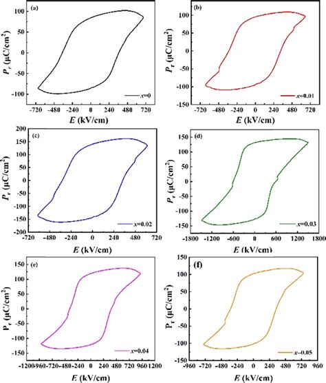 PE Curves Of The BLFO Thin Films At Room Temperature Af BLFO With La