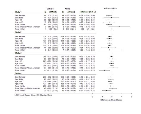 Drug Trials Snapshots Xiidra Fda