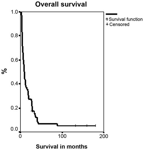 Distinct Patterns Of Angiogenic Factor Expression As A Predictive