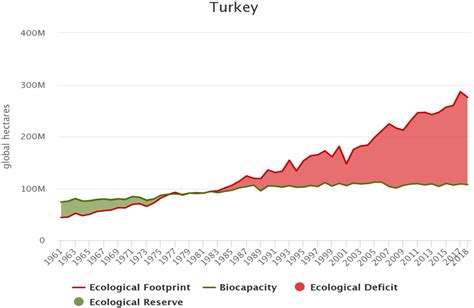 Ecological Footprint Versus Biocapacity Gha Source Global Footprint Download Scientific