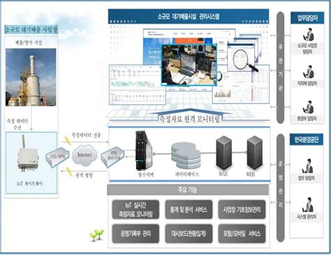 2023년부턴 소규모 대기배출사업장에 Iot 측정기기 설치 의무화 아시아경제