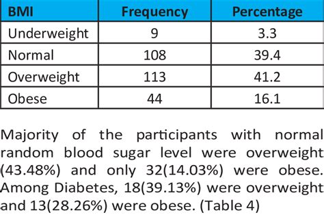 Body Mass Index Bmi Of The Participants Download Scientific Diagram