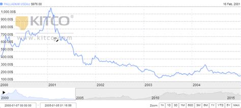 Palladium price – Science and rationality