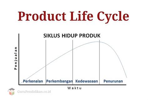 Pengertian Siklus Hidup Produk Product Life Cycle GuruPendidikan