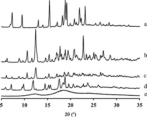 Physicochemical Characterization Of Cyclodextrindrug Interactions In The Solid State And The