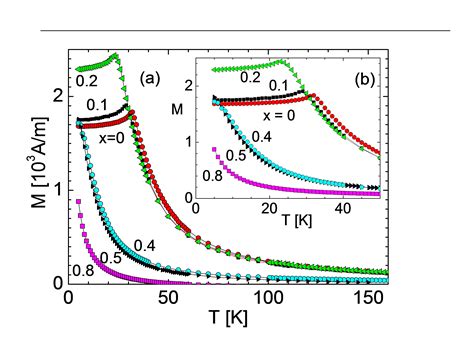 Phase Transitions In Layered Semiconductor Ferroelectrics Intechopen