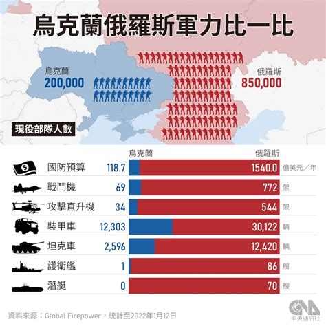 俄大舉入侵釀近500死傷 烏克蘭總統：我國孤軍奮戰 國際 中央社 Cna