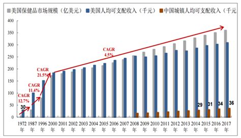 2018年中国保健品行业市场现状及发展趋势预测【图】智研咨询