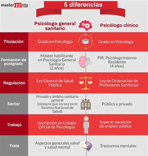 5 Diferencias Entre El Psicólogo General Sanitario Y El Psicólogo