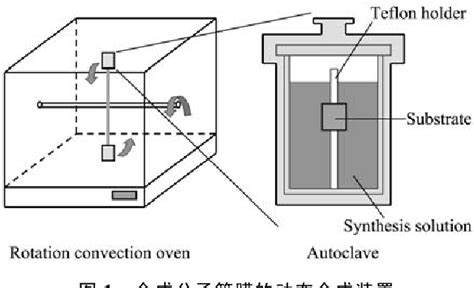 Figure From Dynamic Hydrothermal Synthesis Of A B Oriented Mfi