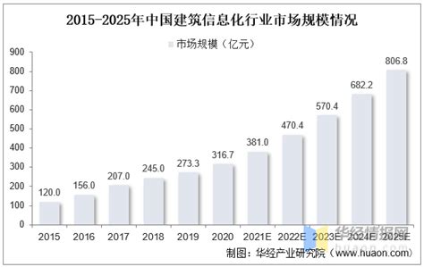 2022年中国建筑信息化（建筑数字化）行业现状及趋势分析，建筑智能化是产业发展升级必经之路「图」趋势频道 华经情报网