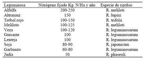 Tabla con las cantidades de nitrógeno que aportan al suelo leguminosas