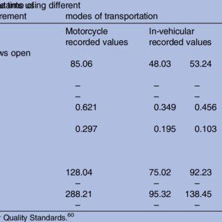 Average Concentrations Of Ambient Air Pollutants As Recorded Along Six