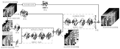 一种基于级联网络的高光谱与全色图像融合方法