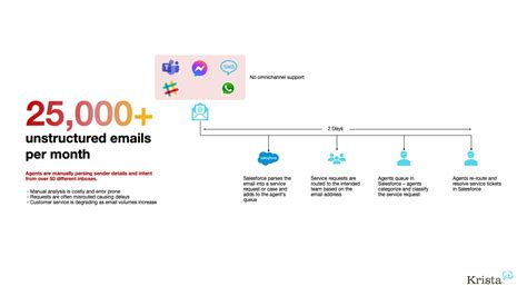 How To Use Artificial Intelligence Ai To Respond To Email