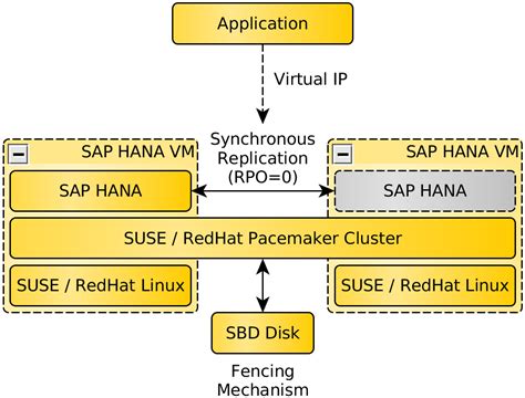 Be Prepared For Using Pacemaker Cluster For SAP HA SAP Community