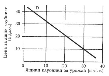 Глава 2. Субституты вокруг нас: понятие спроса - Экономический образ ...