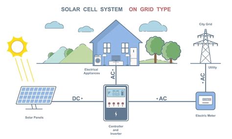 Premium Vector Solar Cell System On Grid Type Diagram With House And