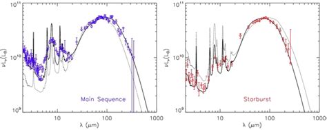 Esa Science Technology The Typical Spectral Energy Distribution Of