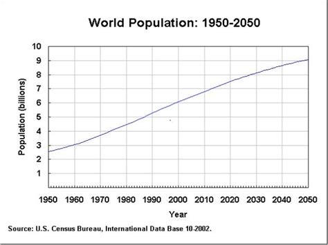 World Population 1950 2050