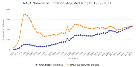 NASA Budget, 1959-2021 - The Space Report