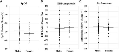 Frontiers Parisons In Physiological And Cognitive Performance During Hypoxic Challenge