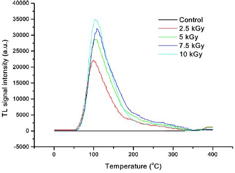 Typical Glowcurves Of Minerals Separated From Irradiated Whole Red