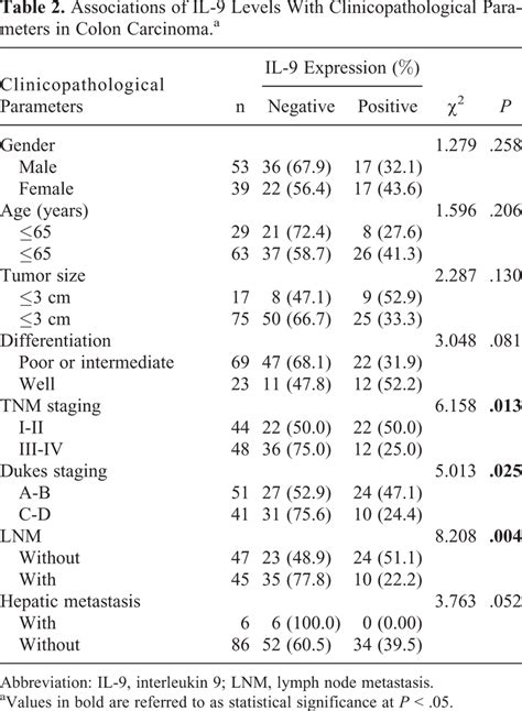 Associations Of Il Levels With Clinicopathological Parameters In