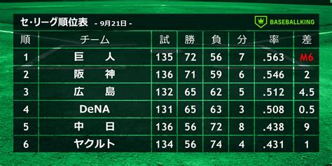 首位・巨人の優勝マジック『6』セの優勝争いはどうなる？谷繁元信氏「数字的に見ると」（ベースボールキング） Yahooニュース