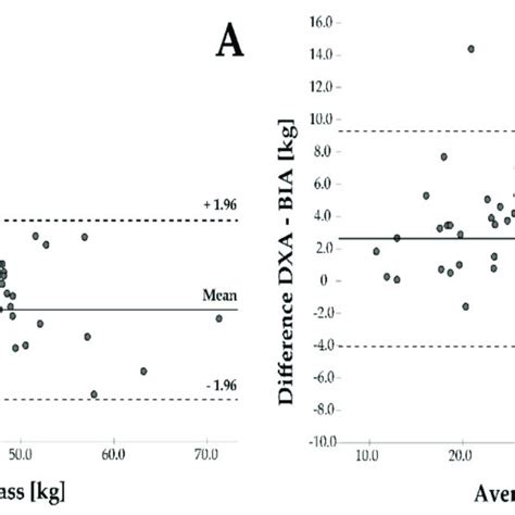 Blandaltman Analysis For The Fat Free Mass Ffm A Measured And For