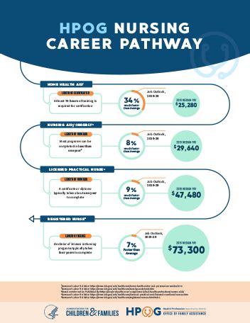 HPOG Nursing Career Pathway | The Administration for Children and Families