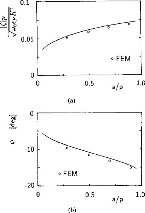 Figure 3 From Coupled Model Analysis Of Saw Floating Electrode Type