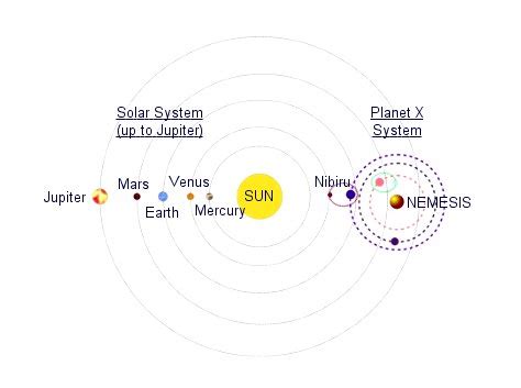 COSMOS : Nemesis Star Theory