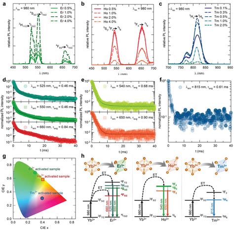 Optimization Of The Ucl For The Cs3gd 1−x−y Ybxerycl6 Download Scientific Diagram