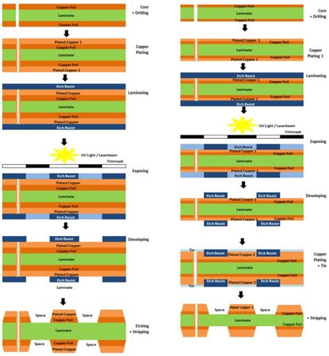 Characterization Of Pcb Material And Manufacturing Technology For High