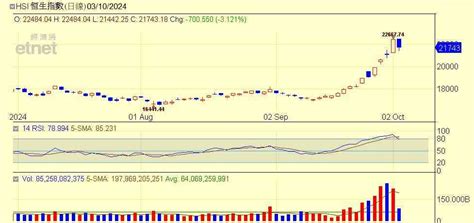 港股 午市前瞻 恒指六連漲終見回吐 港股投資組合點配好？ Etnet 經濟通 香港新聞財經資訊和生活平台