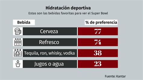 ¿cuánto Apostarán Las Marcas Al Super Bowl Este 2024 Grupo Milenio