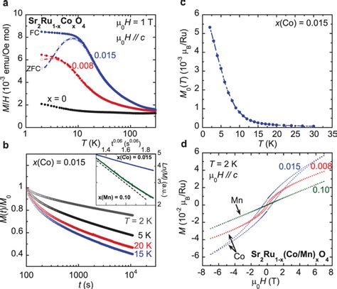 Magnetic Properties Of Sr2Ru1xCoxO4 A Magnetic Susceptibility Vs