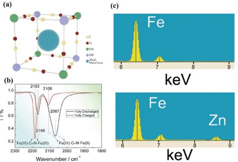 Prussian Blue Analog Cathode Candidates For Azibs A Schematic Diagram