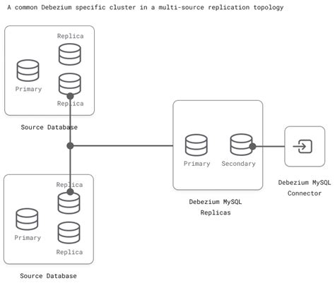 Mysql Cdc With Debezium In Production